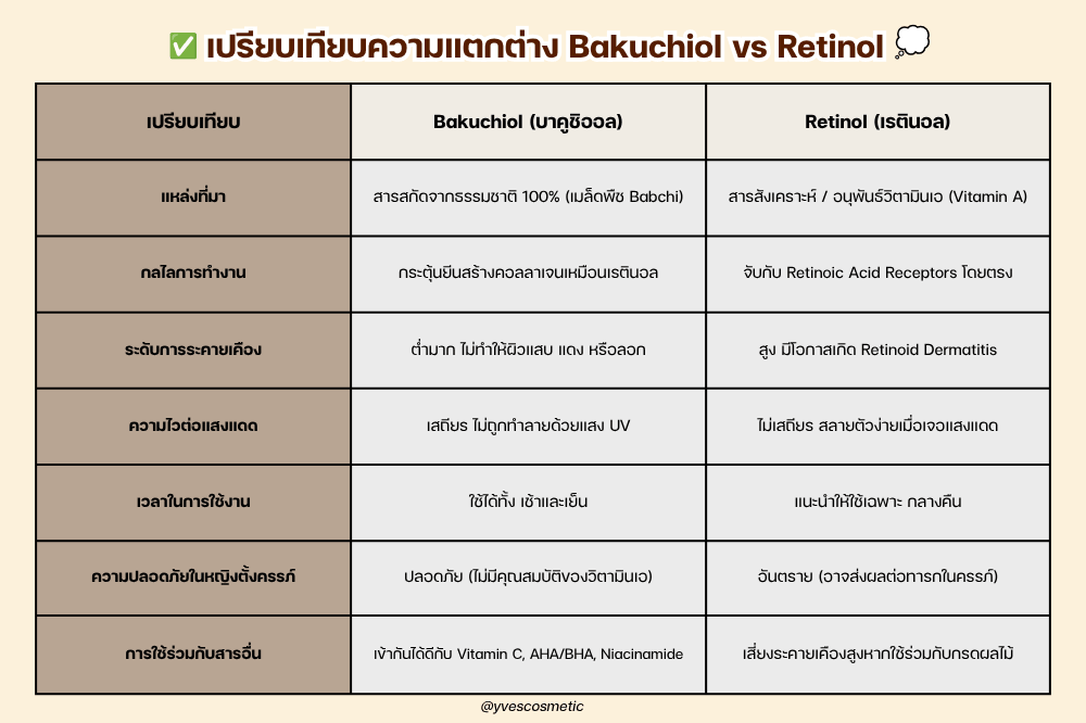 เปรียบเทียบความแตกต่าง Bakuchiol vs Retinol